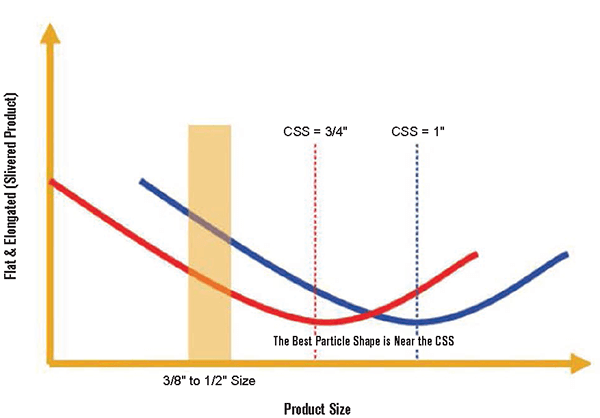 Figure 3 Particle Shape in Relation to Closed Side Setting