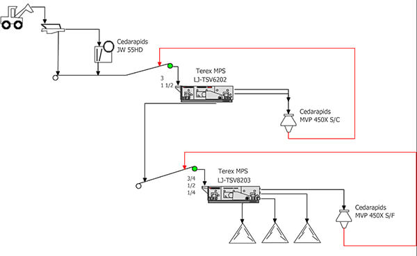 Figure 4 Closed Circuit - jaw screen cone