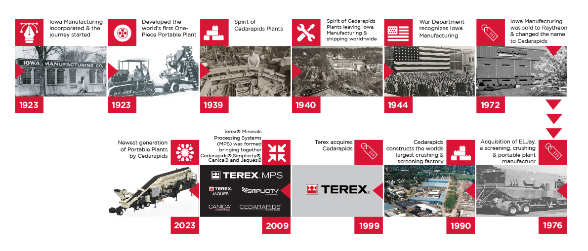 Cedarapids_TIMELINE-REV2
