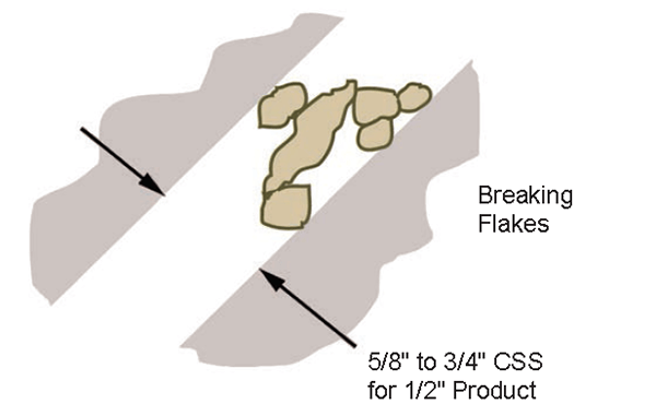 Figure 1 Mixture of small and large feed material promotes attrition crushing
